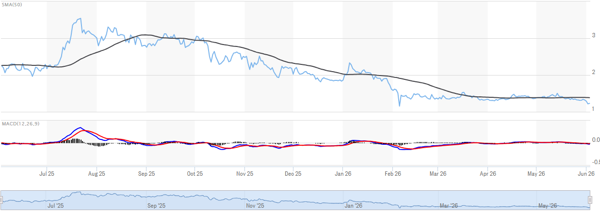 XEP MACD