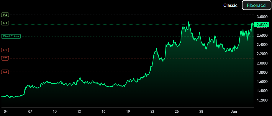 NEAR Fibonacci chart