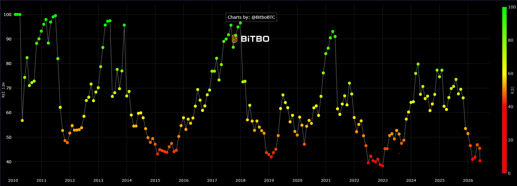 Bitcoin RSI