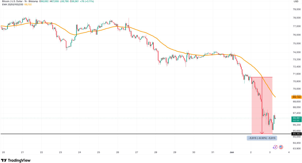 Bitcoin wipes out longs in tumble to $65,000