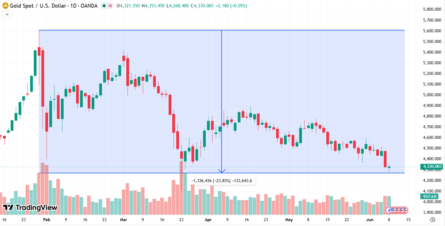 Gold-price-chart