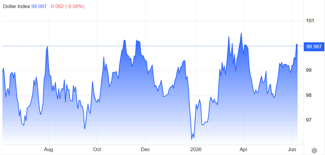 dollar-index