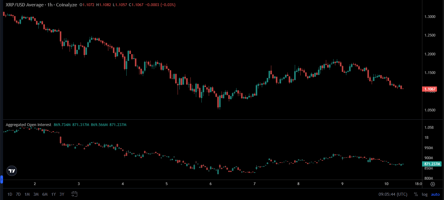 Open interest in XRP