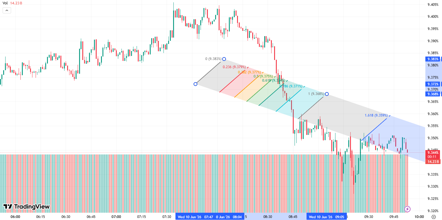 ETH Fibonacci levels