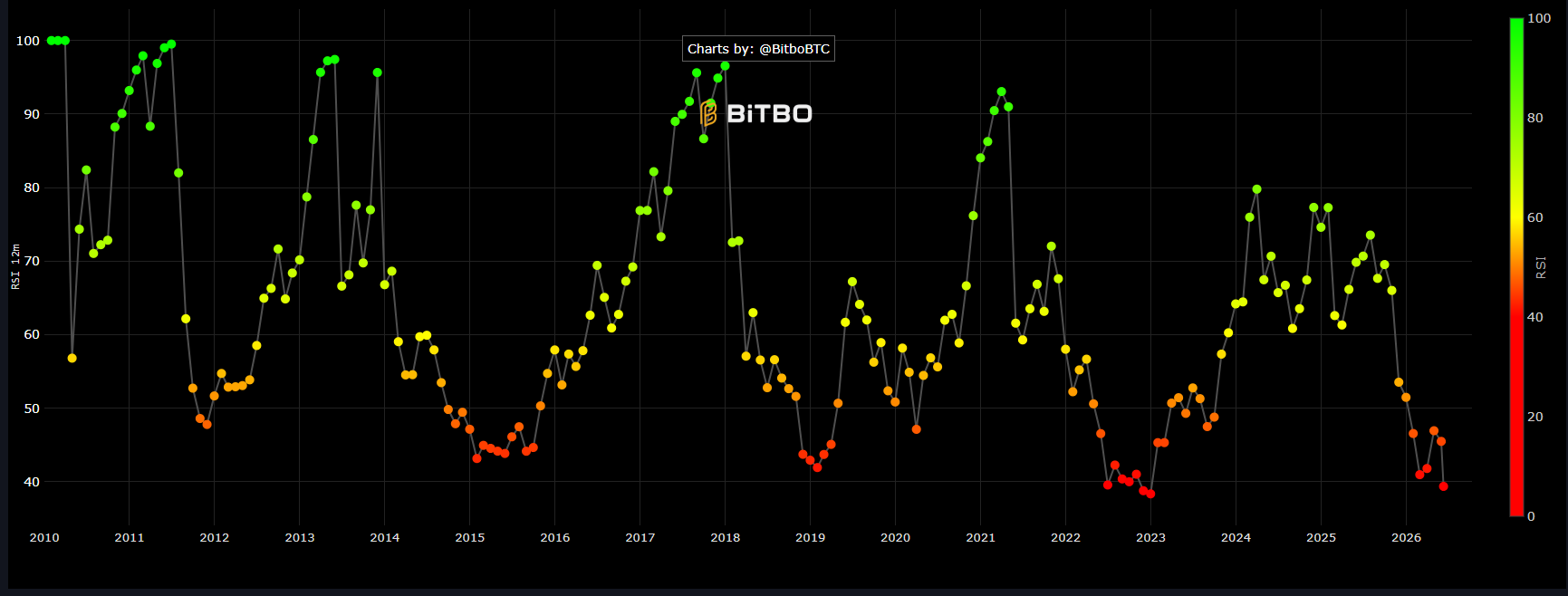 Bitcoin RSI