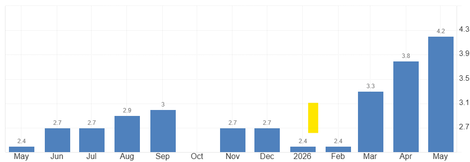 US inflation