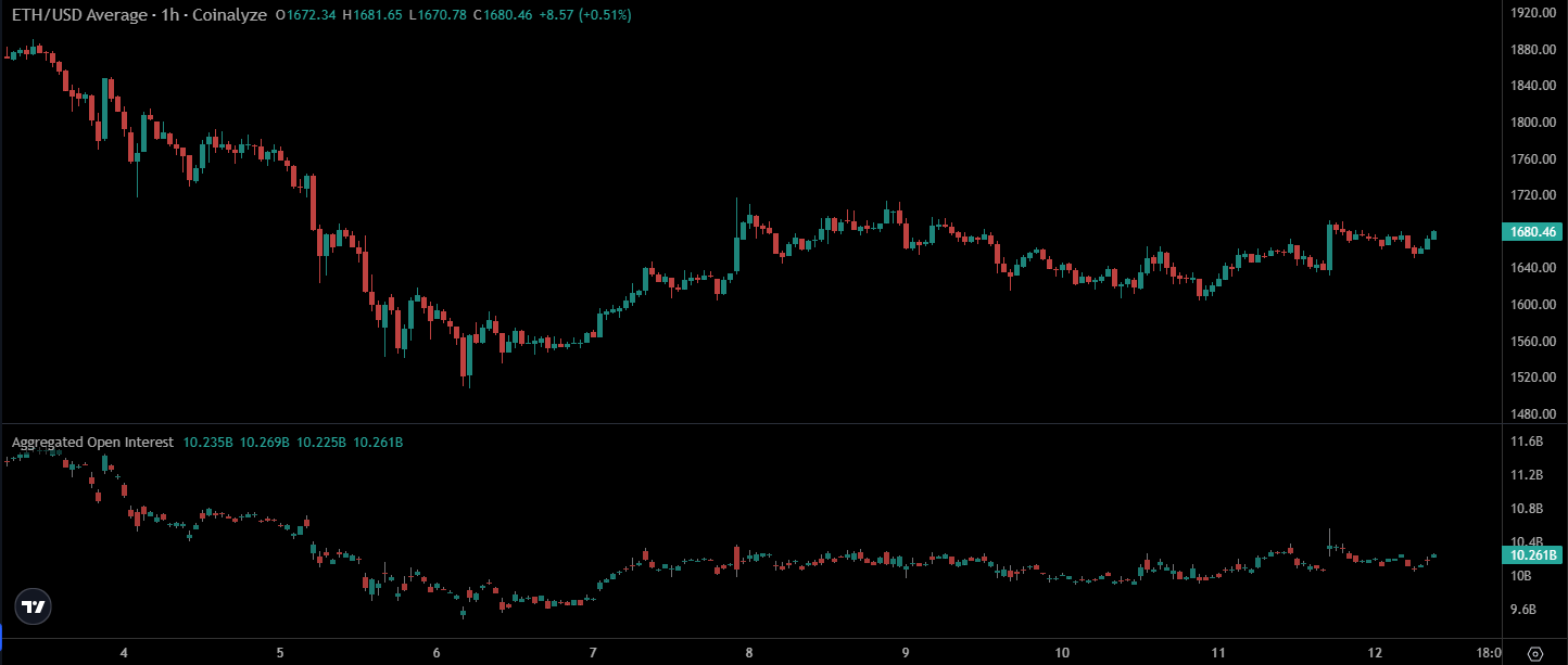ETH aggregated open interest chart