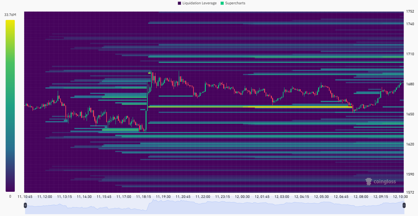 Binance ETH/USDT liquidation heatmap