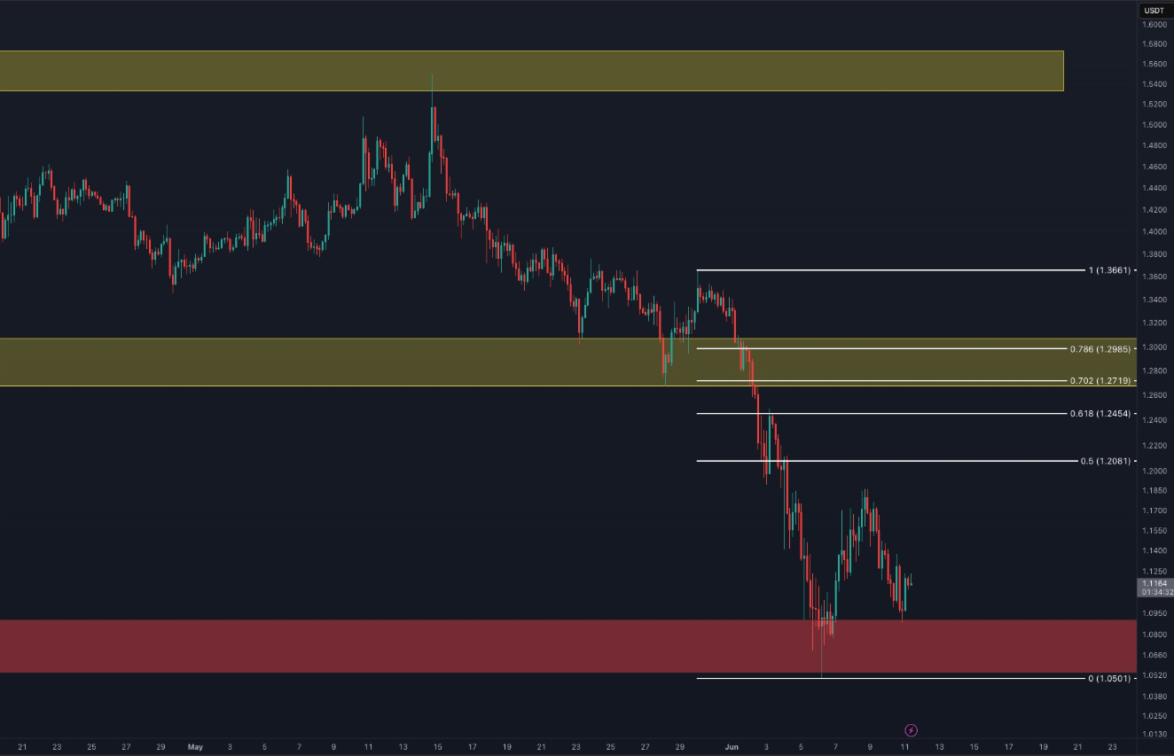 XRP/USDT 4-hour chart