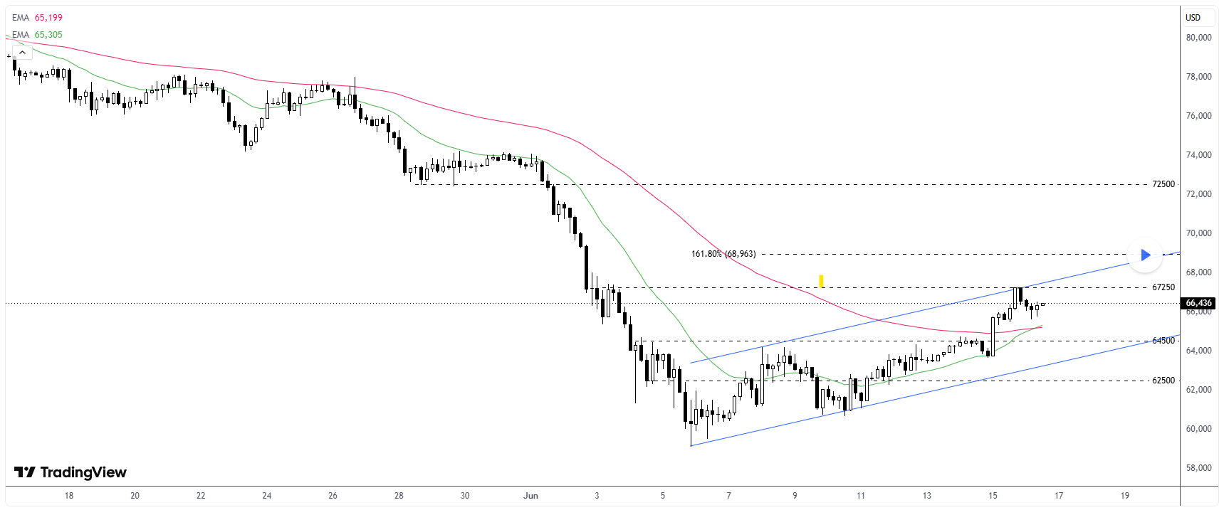 BTC price performance
