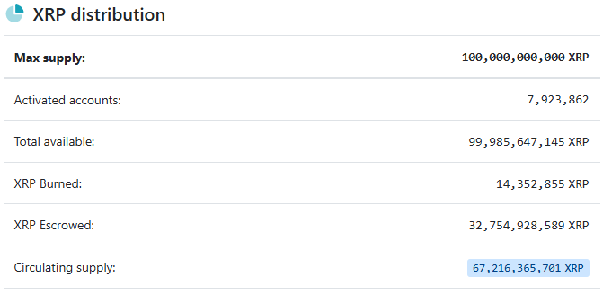 XRP distribution data