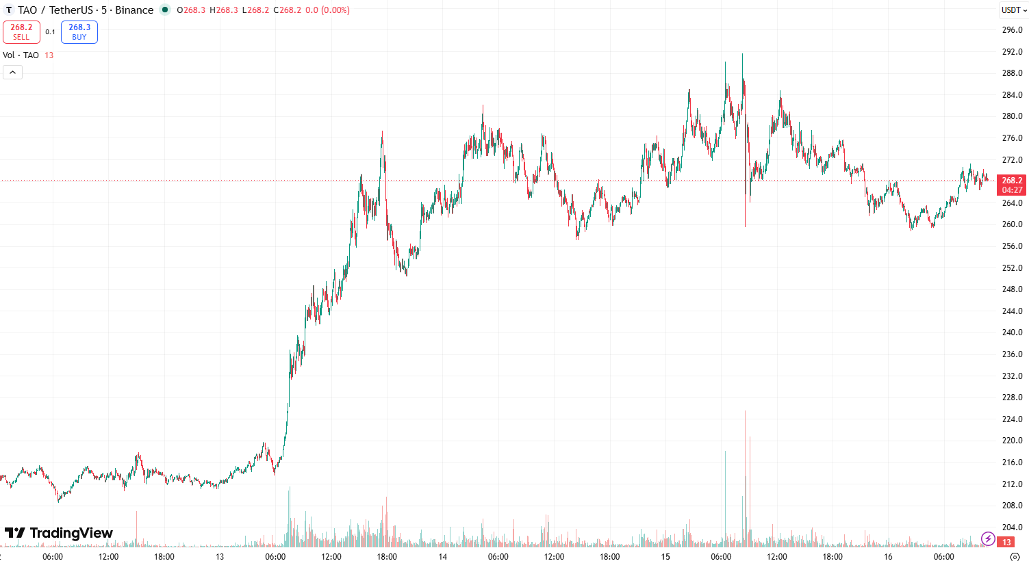 TAO 5-day chart