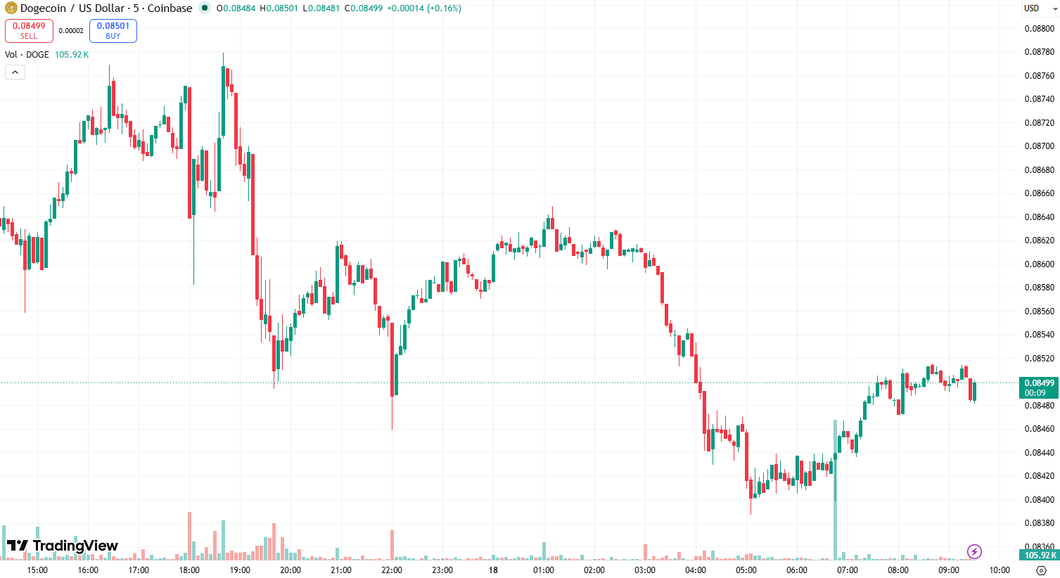 Dogecoin price performance