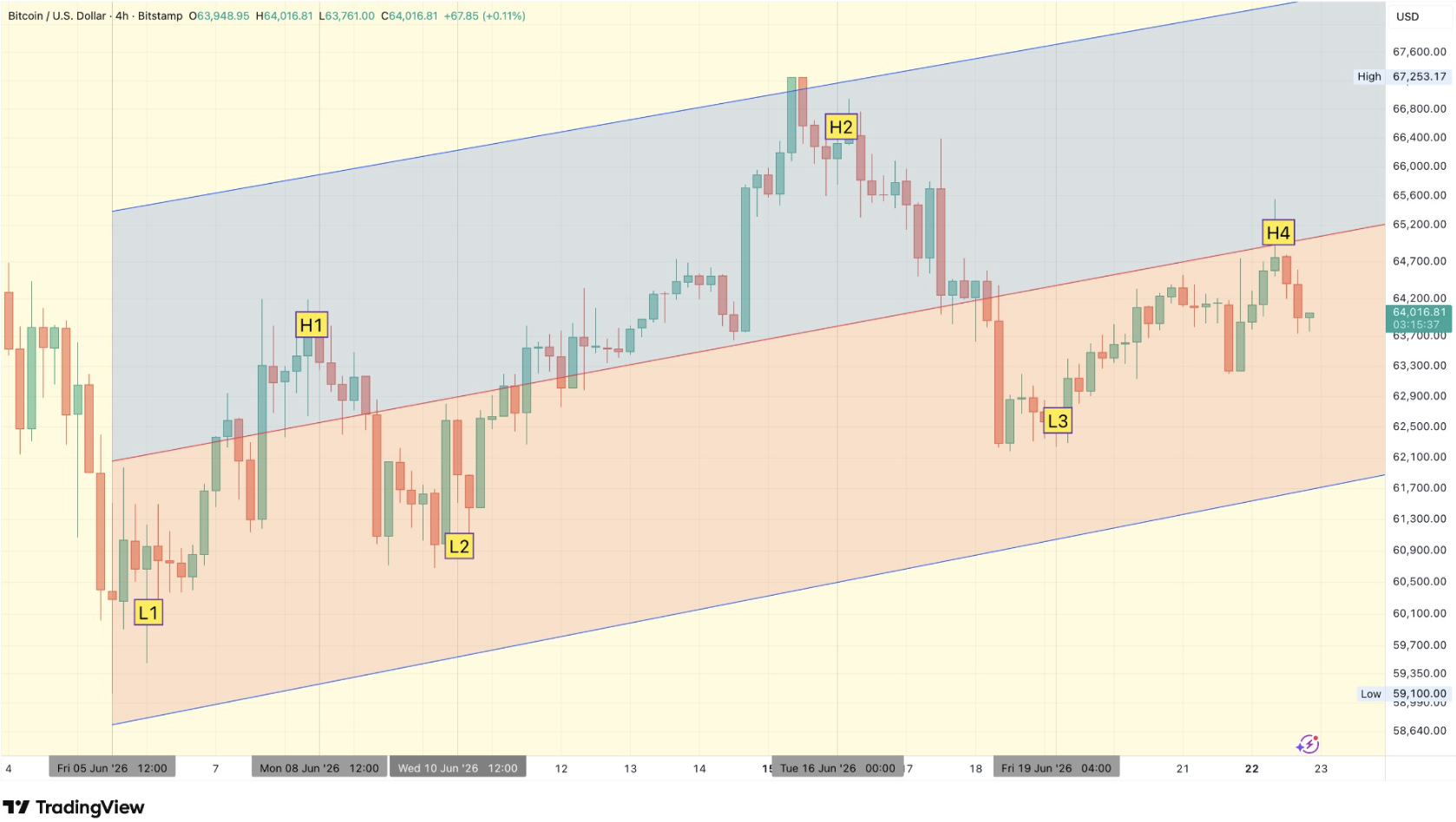 BTC/USD price performance