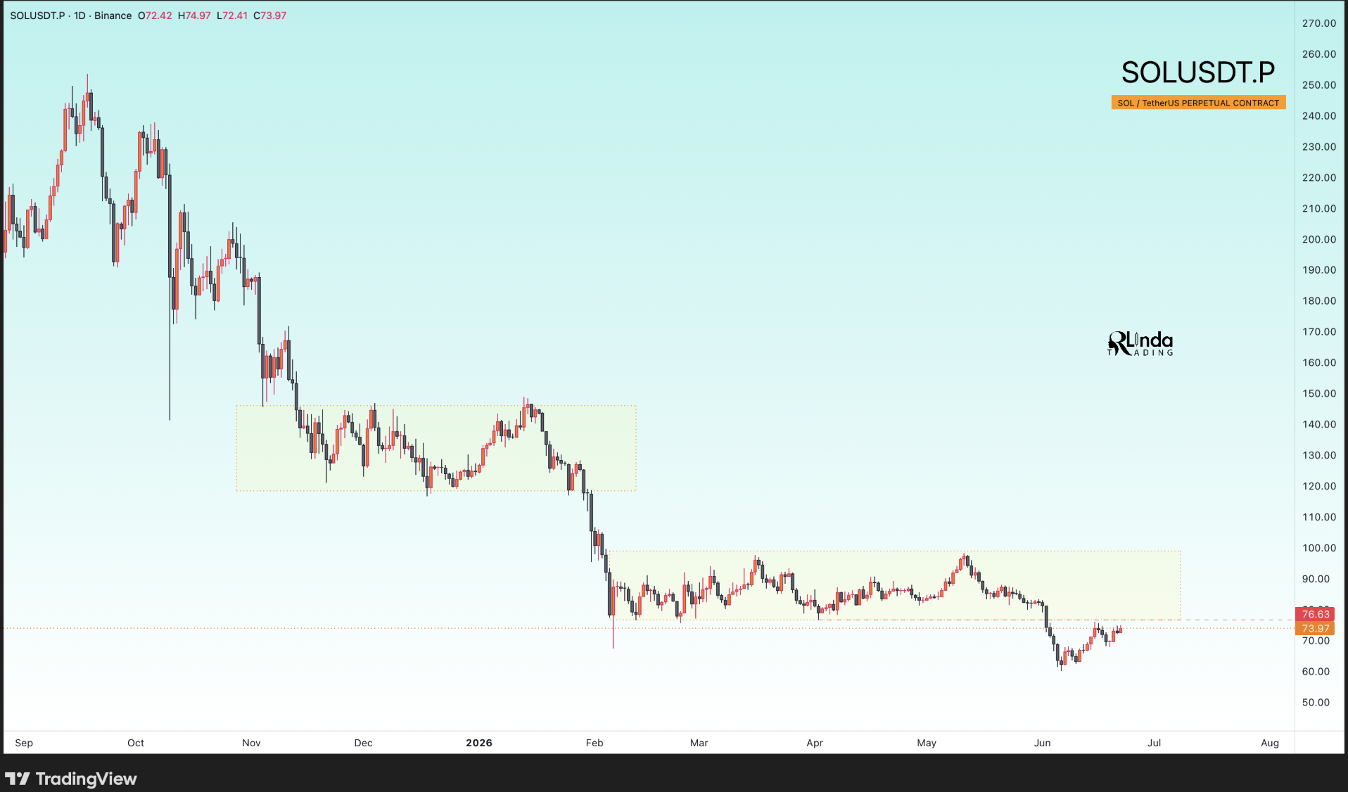 SOL/USDT price performance