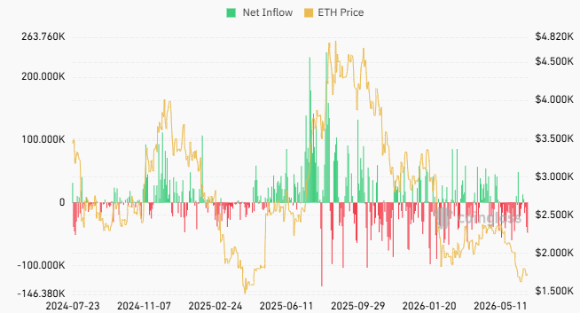 Total Ethereum spot ETF net inflow