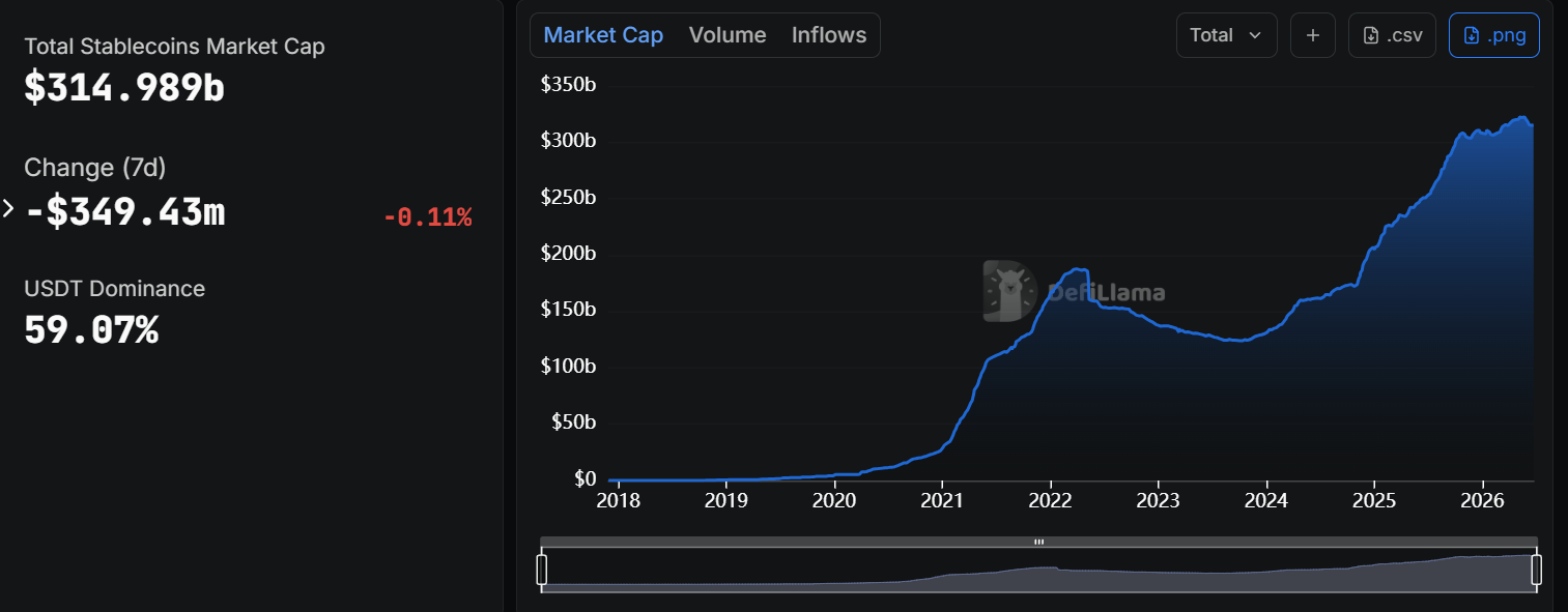 Total Stablecoins market cap