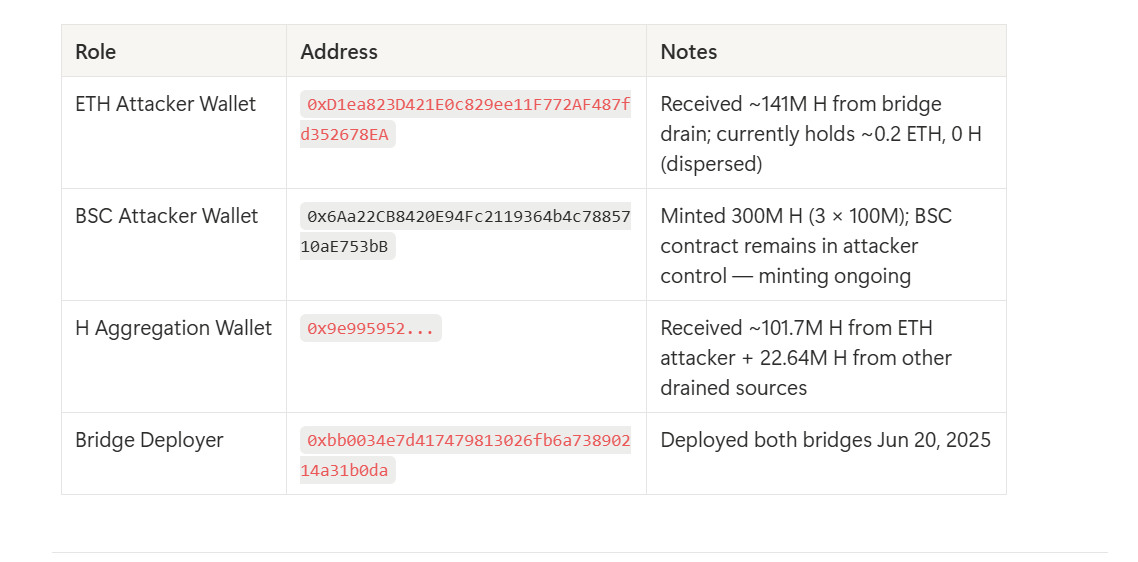 Threat Actors in Humanity Protocol attack
