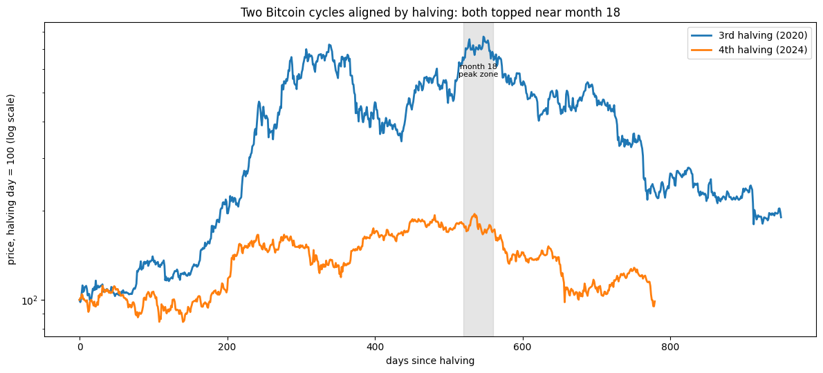 Two Bitcoin cycles aligned by halving, both topped near month 18. | Credit: Dr. Guneet Kaur (created via Python)