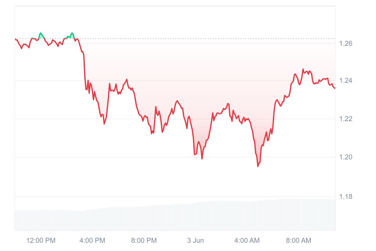 XRP price performance