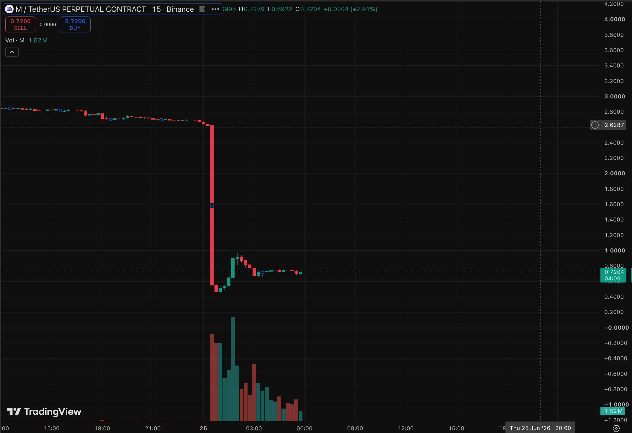 MemeCore price performance