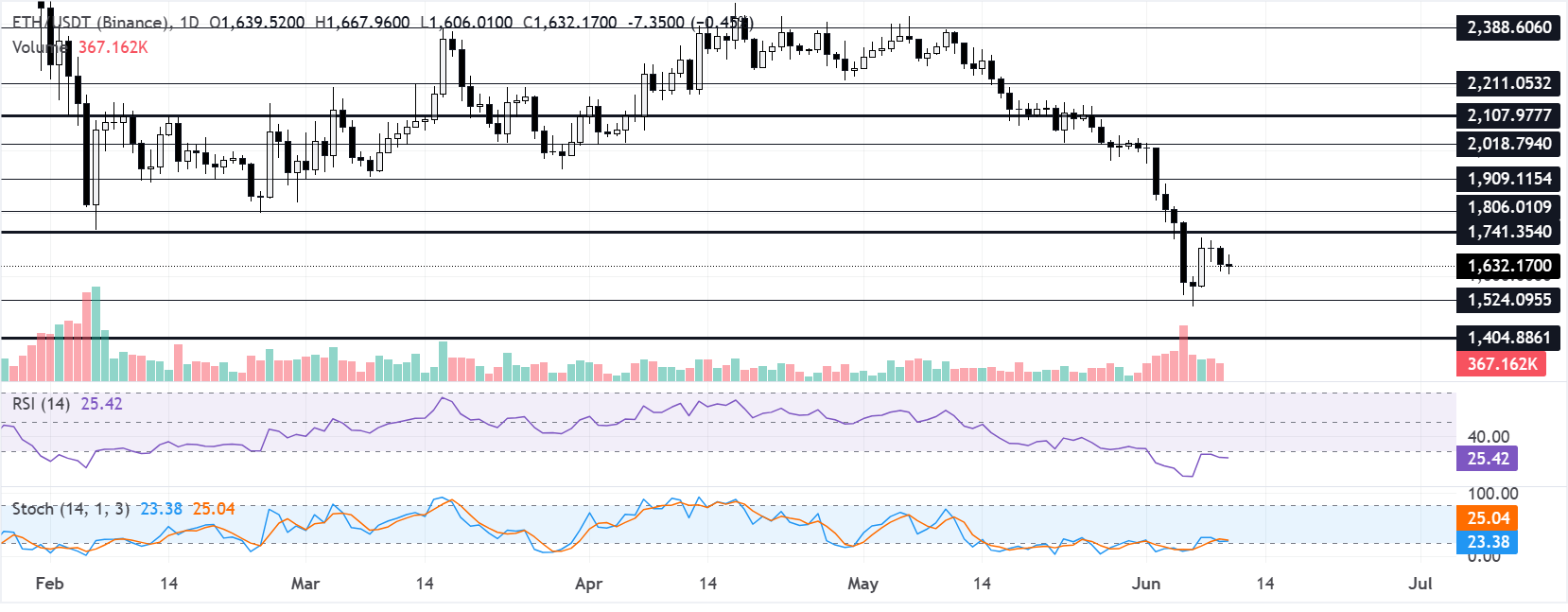 ETH/USD monthly chart