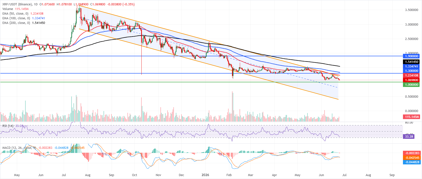 XRP technical analysis