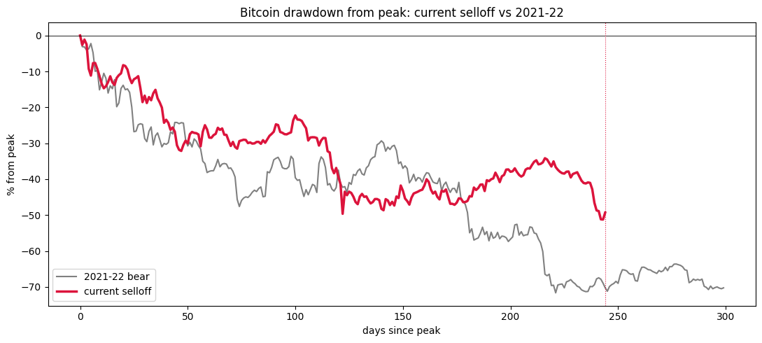 current selloff versus 2021-22 drawdown path]