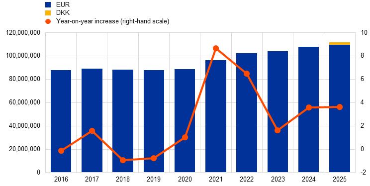Volumes settled in T2 by currency