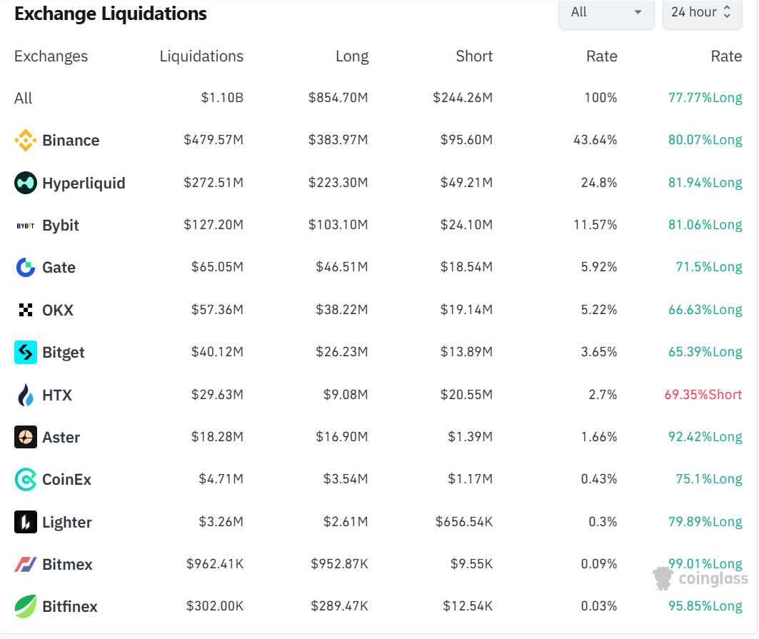 Exchange liquidations