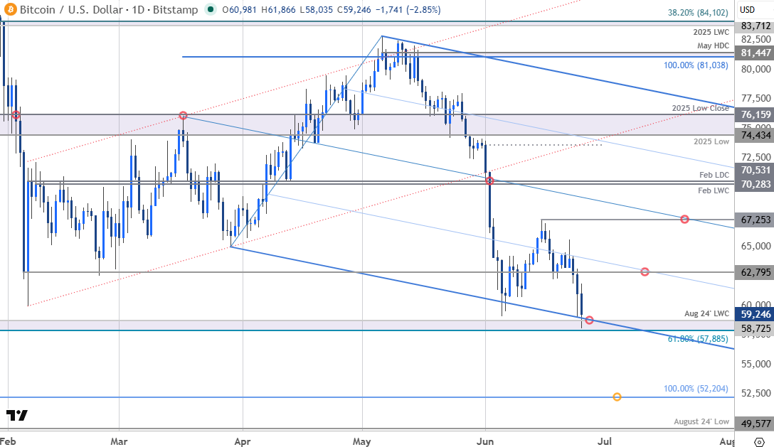 BTC/USD daily chart