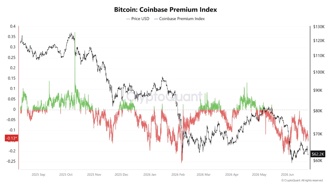 Bitcoin Coinbase Premium Index