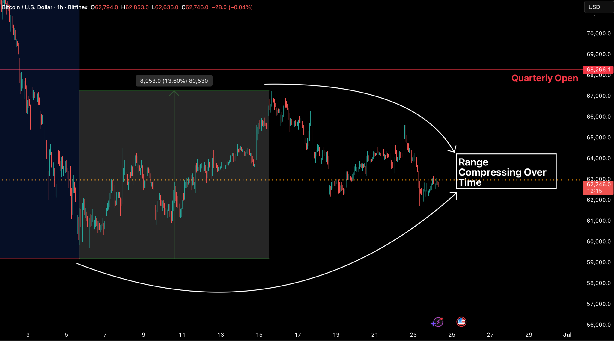 BTC price performance