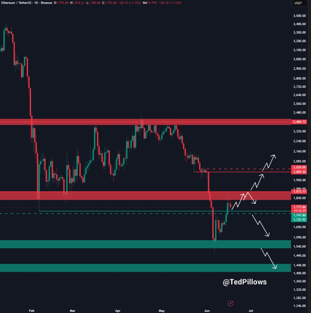 ETH key support zone