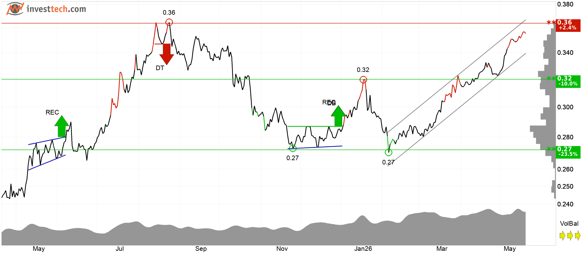 TRX technical analysis