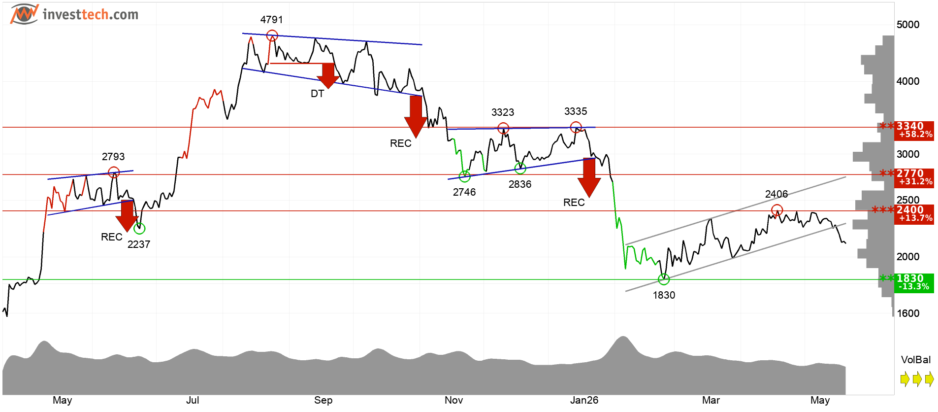 ETH technical analysis