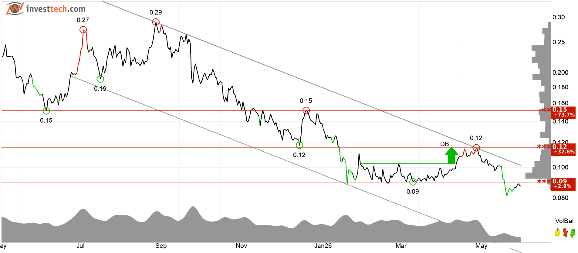 Dogecoin technical analysis