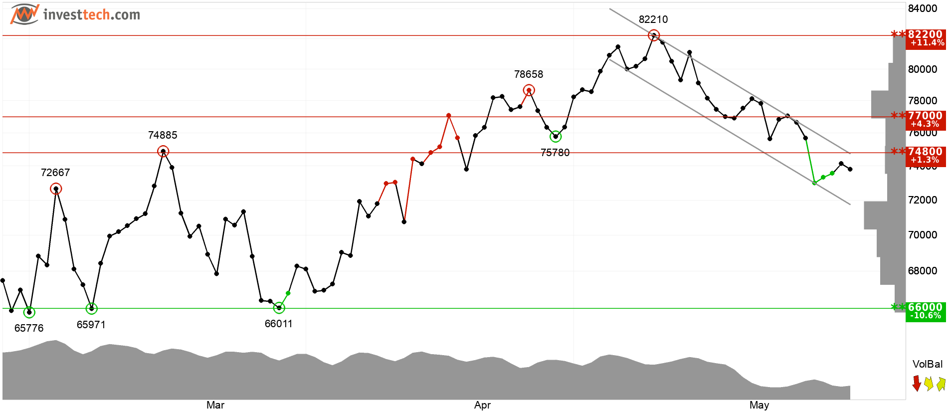 Bitcoin technical analysis