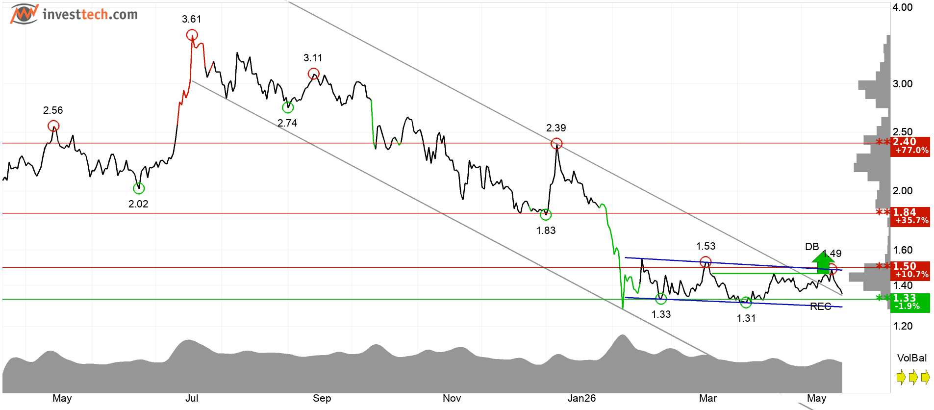 XRP technical analysis