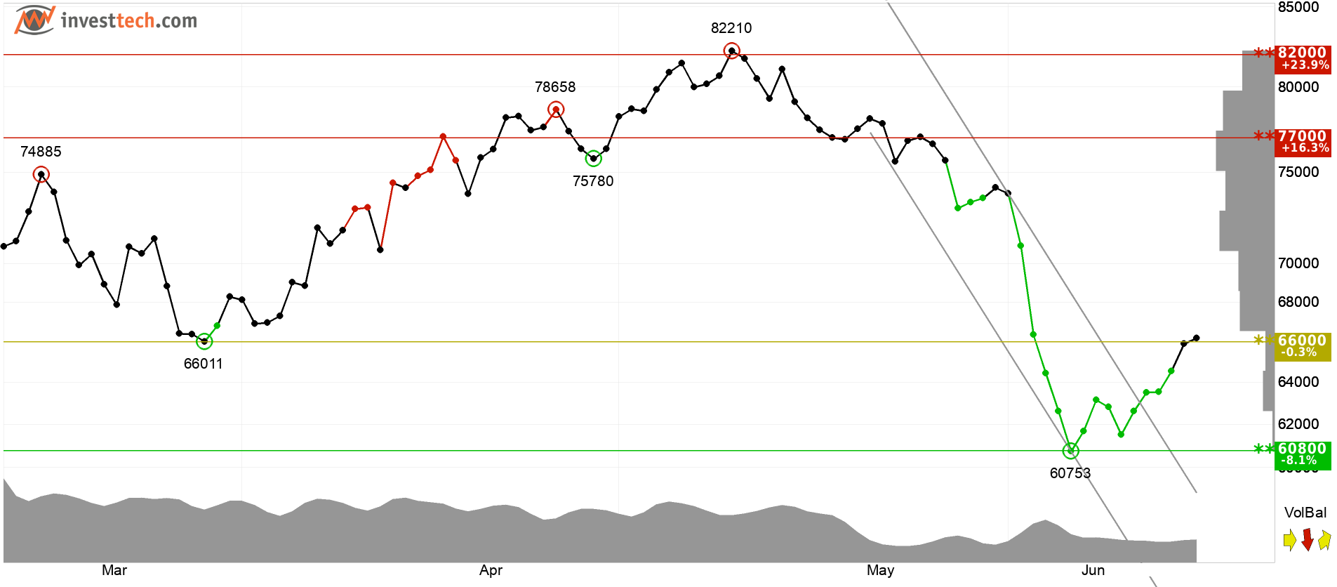 Bitcoin technical analysis