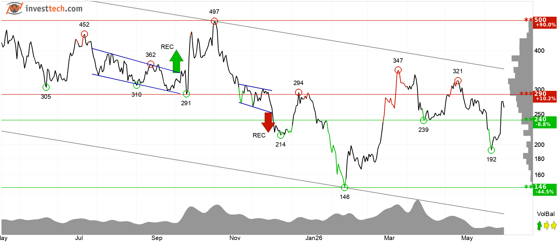 TAO technical analysis