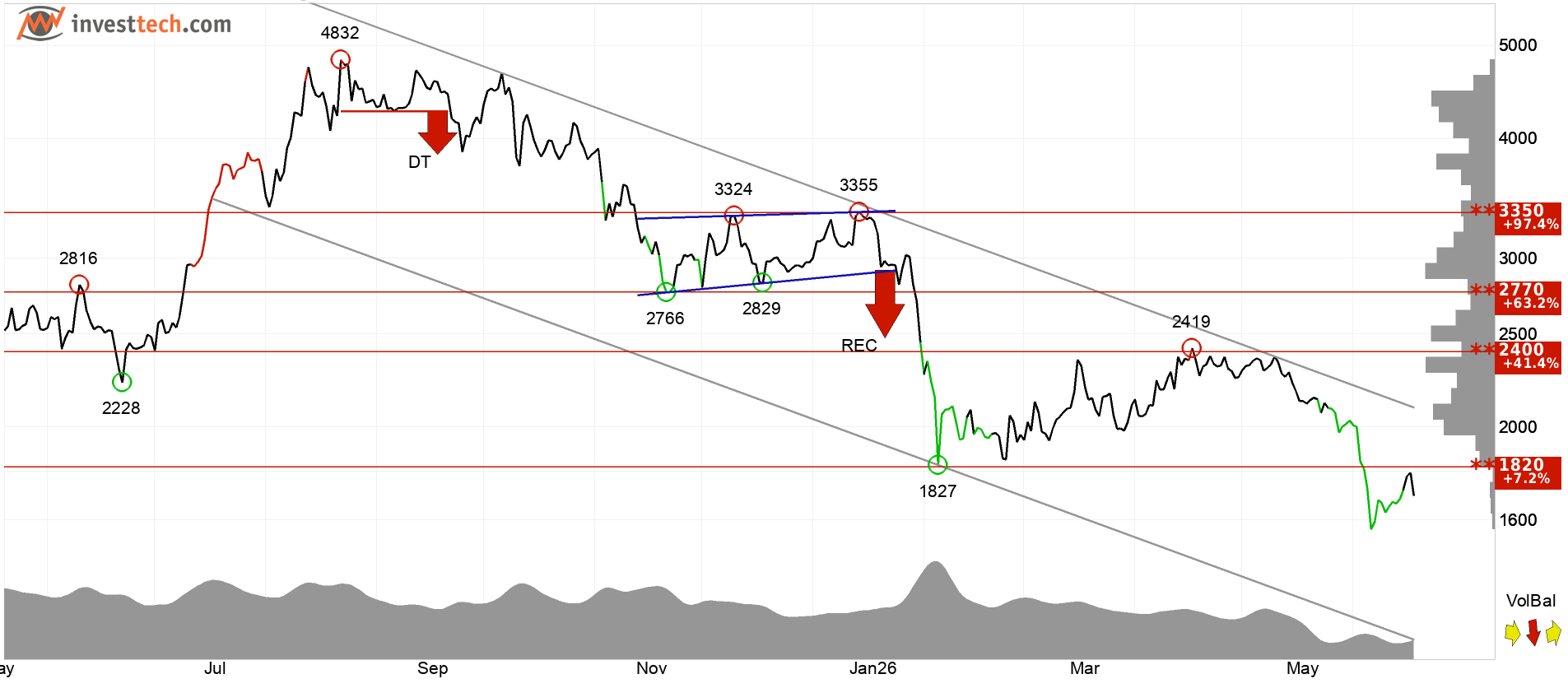ETH technical analysis