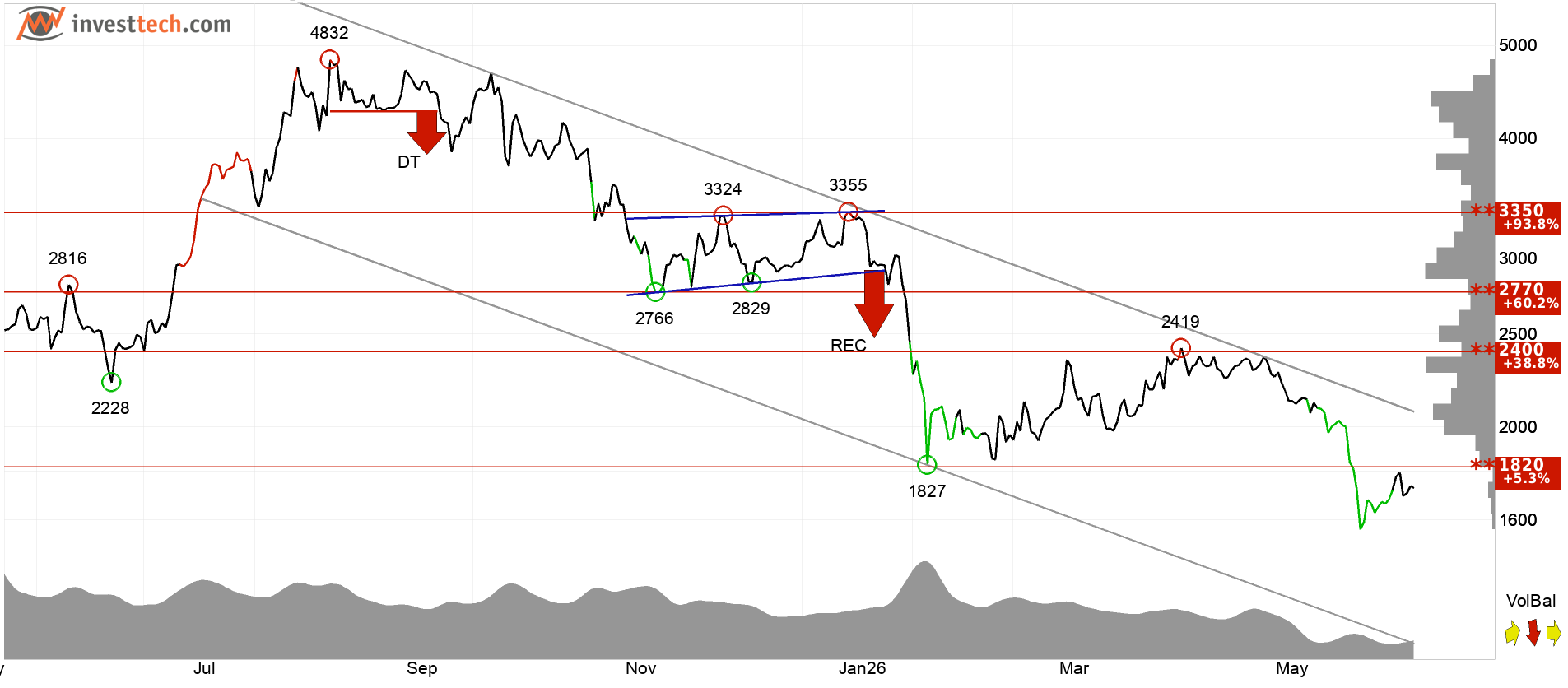 Ethereum price analysis