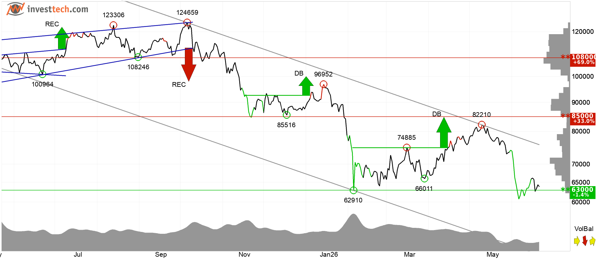 Bitcoin technical analysis