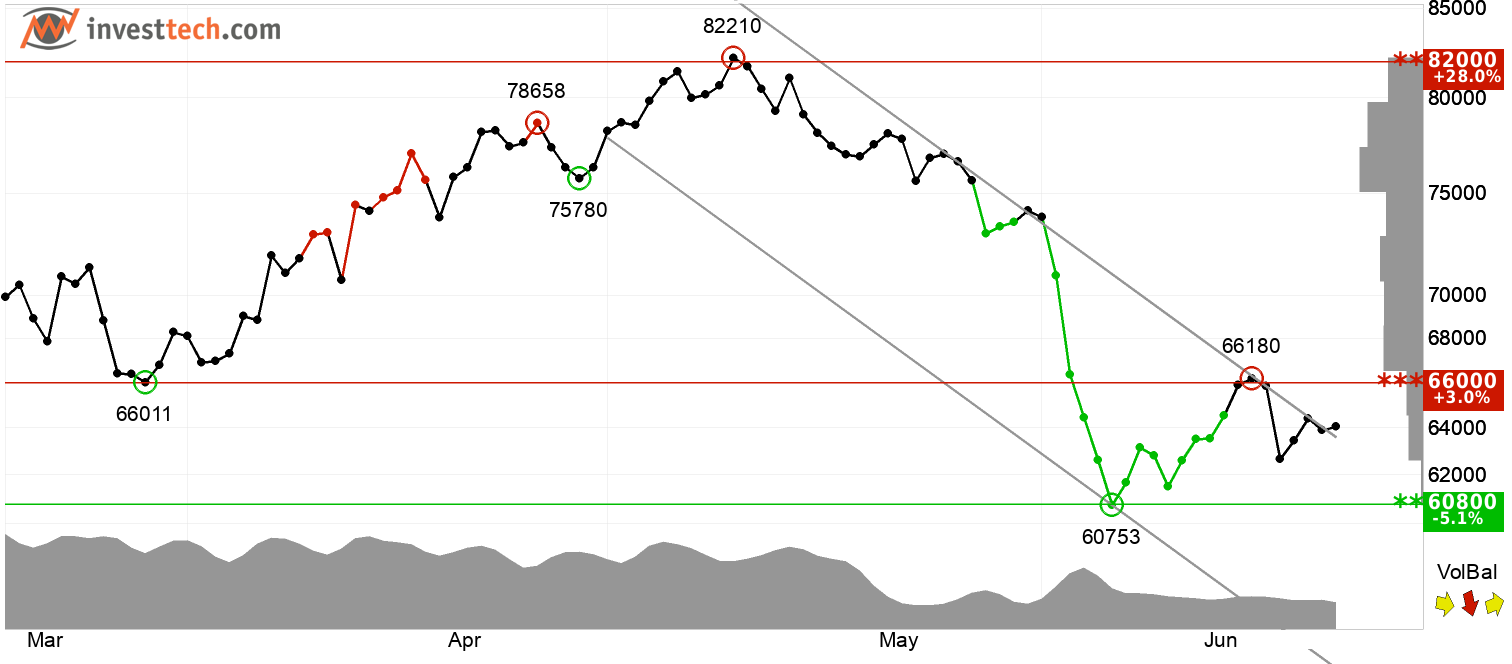 Bitcoin technical analysis