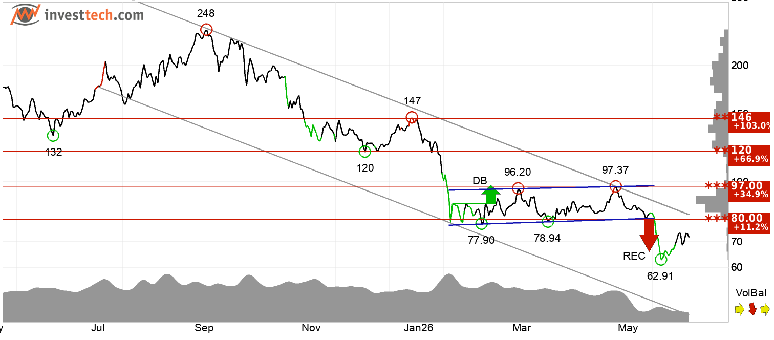 SOL technical analysis