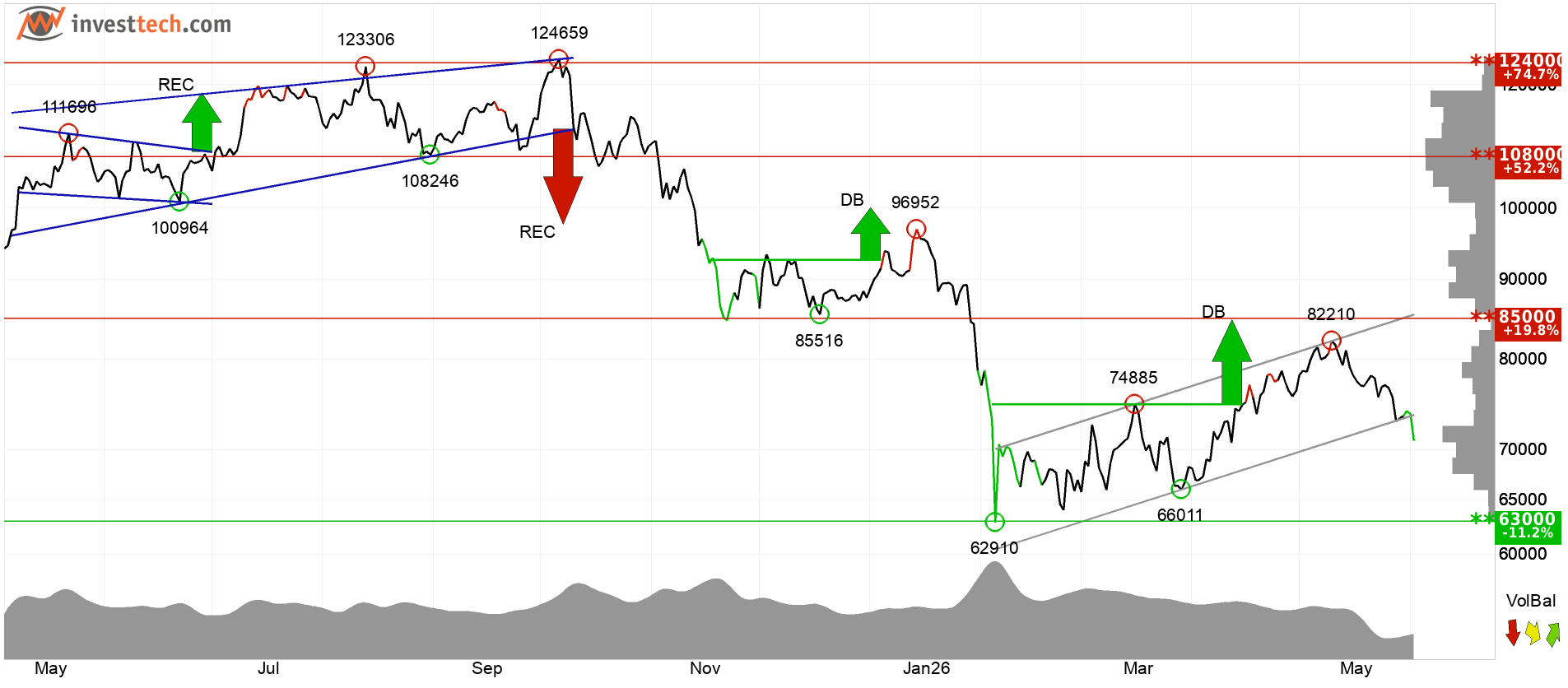 Bitcoin medium-term technical analysis