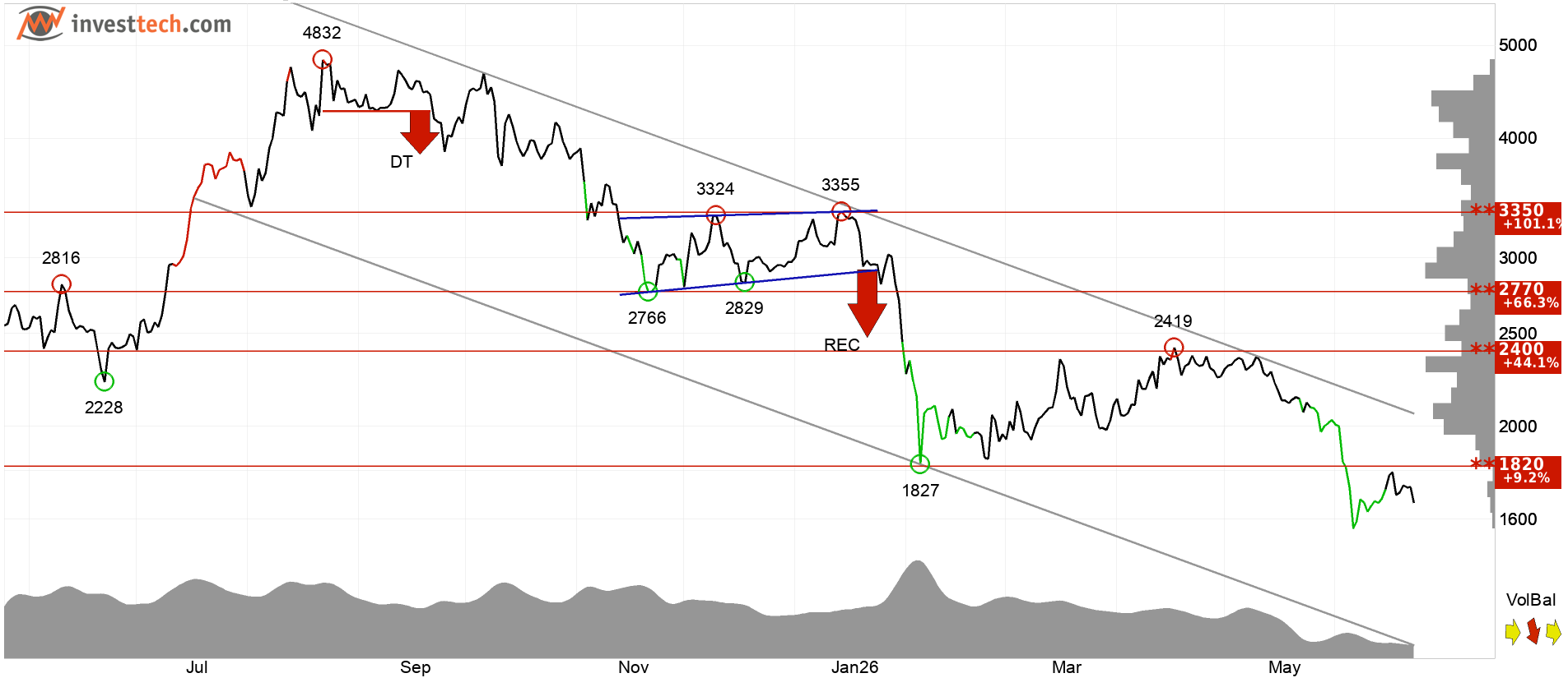 Ethereum technical analysis