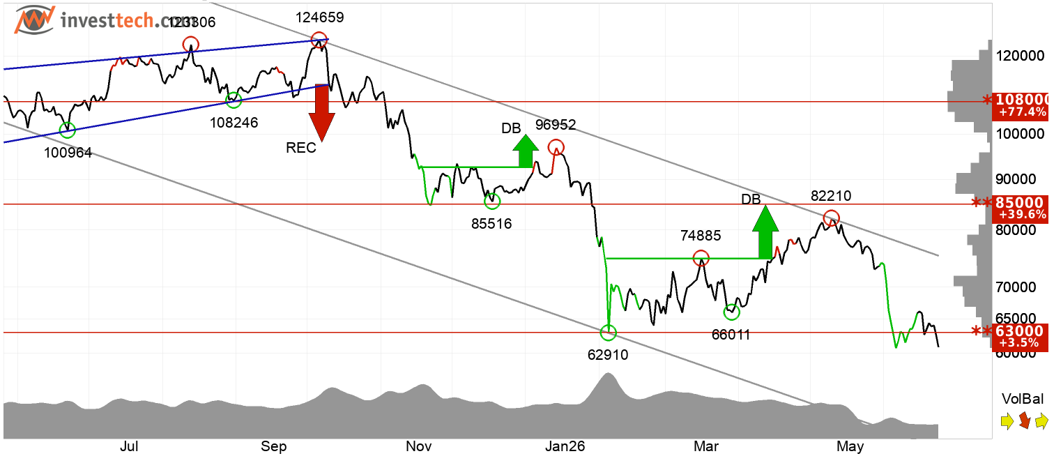 Bitcoin technical analysis