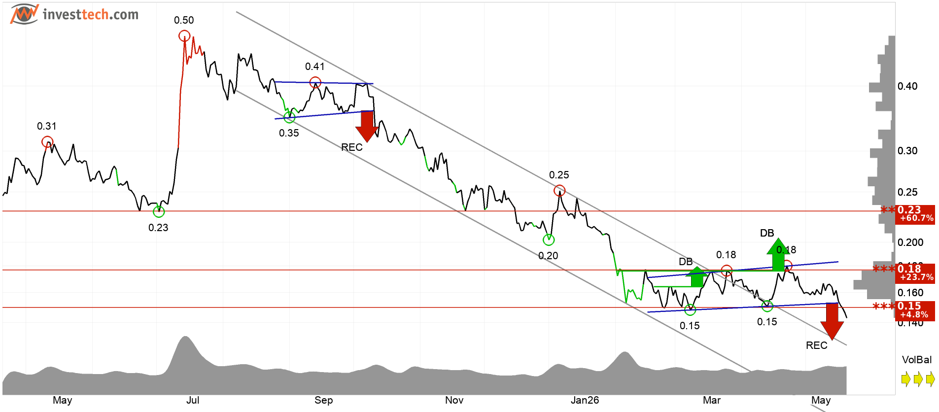 Stellar technical analysis
